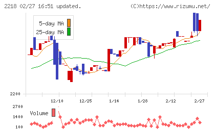 日糧製パンチャート