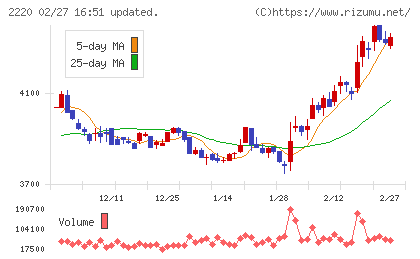 亀田製菓チャート