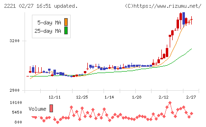 岩塚製菓チャート