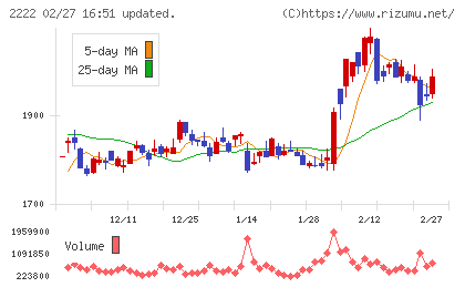 寿スピリッツチャート
