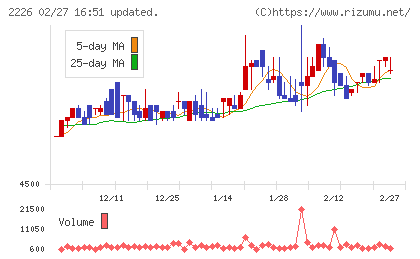 湖池屋チャート