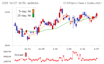 カルビーチャート