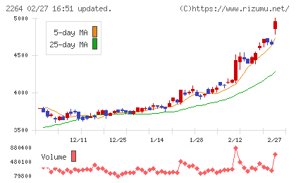 森永乳業チャート