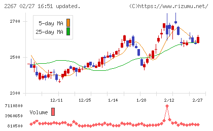 ヤクルト本社チャート