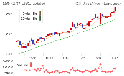 明治ホールディングスチャート