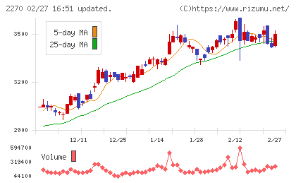 雪印メグミルクチャート