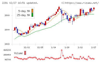 プリマハムチャート