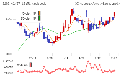 日本ハムチャート