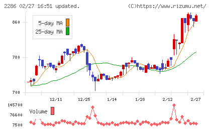 林兼産業チャート