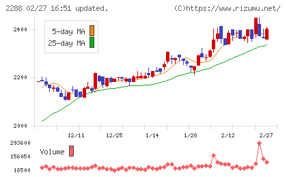 丸大食品チャート