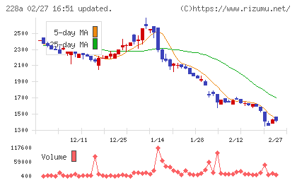 オプロチャート