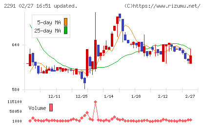 福留ハムチャート