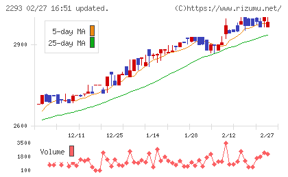 滝沢ハムチャート
