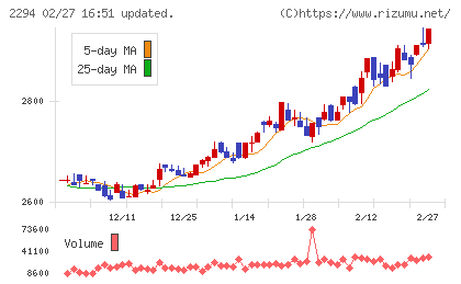 柿安本店チャート