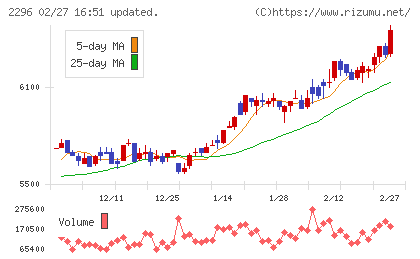 伊藤ハム米久ホールディングスチャート