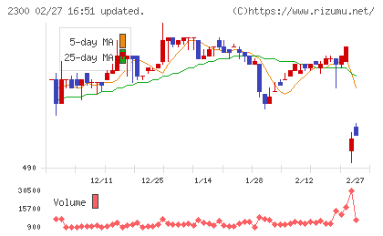 きょくとうチャート