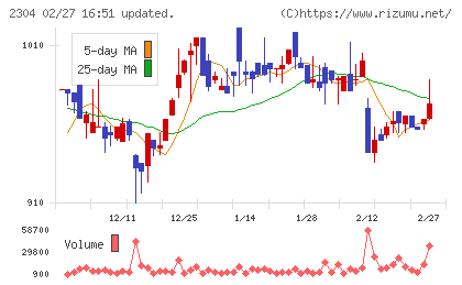 CSSホールディングスチャート
