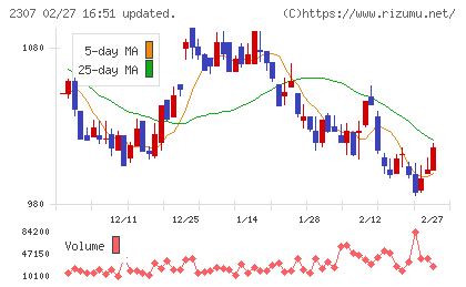 クロスキャットチャート