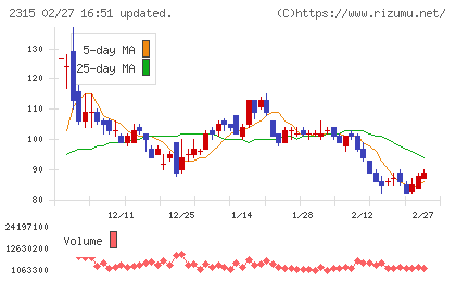 ＣＡＩＣＡ　ＤＩＧＩＴＡＬチャート