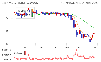 システナチャート