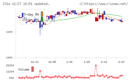 Ｃｒｏｓｓ　Ｅホールディングスチャート