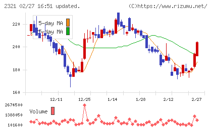 ソフトフロントホールディングスチャート
