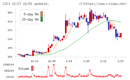 ｆｏｎｆｕｎチャート