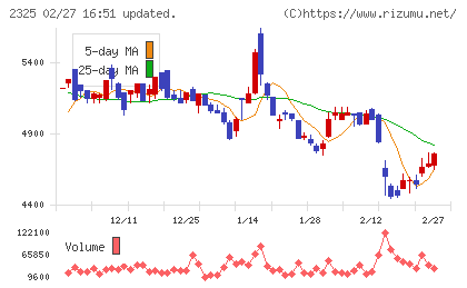 ＮＪＳチャート