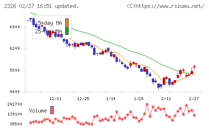デジタルアーツチャート