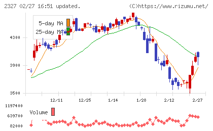 日鉄ソリューションズチャート