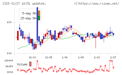 東北新社チャート
