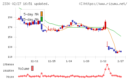 フォーサイドチャート