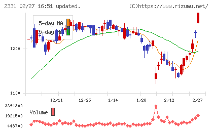 ＡＬＳＯＫチャート
