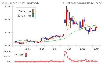 クエストチャート