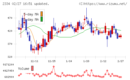 イオレチャート