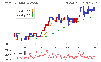 極楽湯ホールディングスチャート