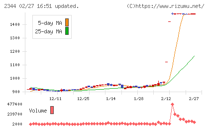 平安レイサービスチャート