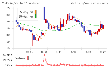 ＨＯＤＬ１チャート
