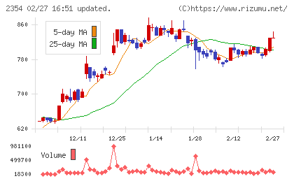 ＹＥ　ＤＩＧＩＴＡＬチャート