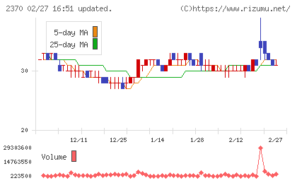 メディネットチャート