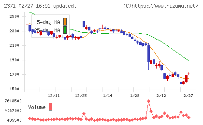 カカクコムチャート