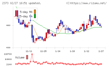 ケア２１チャート