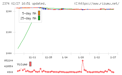 セントケア・ホールディングチャート