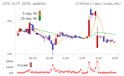サイネックスチャート