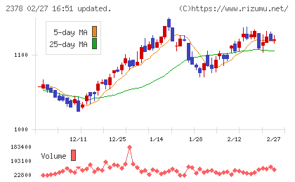 ルネサンスチャート