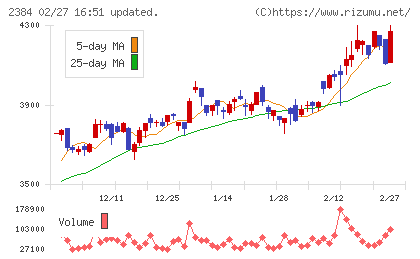 SBSホールディングスチャート