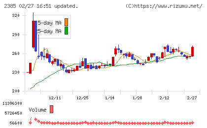 総医研ホールディングスチャート