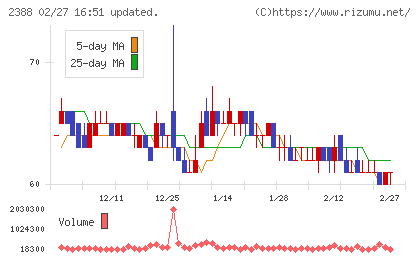 ウェッジホールディングスチャート
