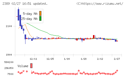 デジタルホールディングスチャート