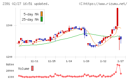 プラネットチャート